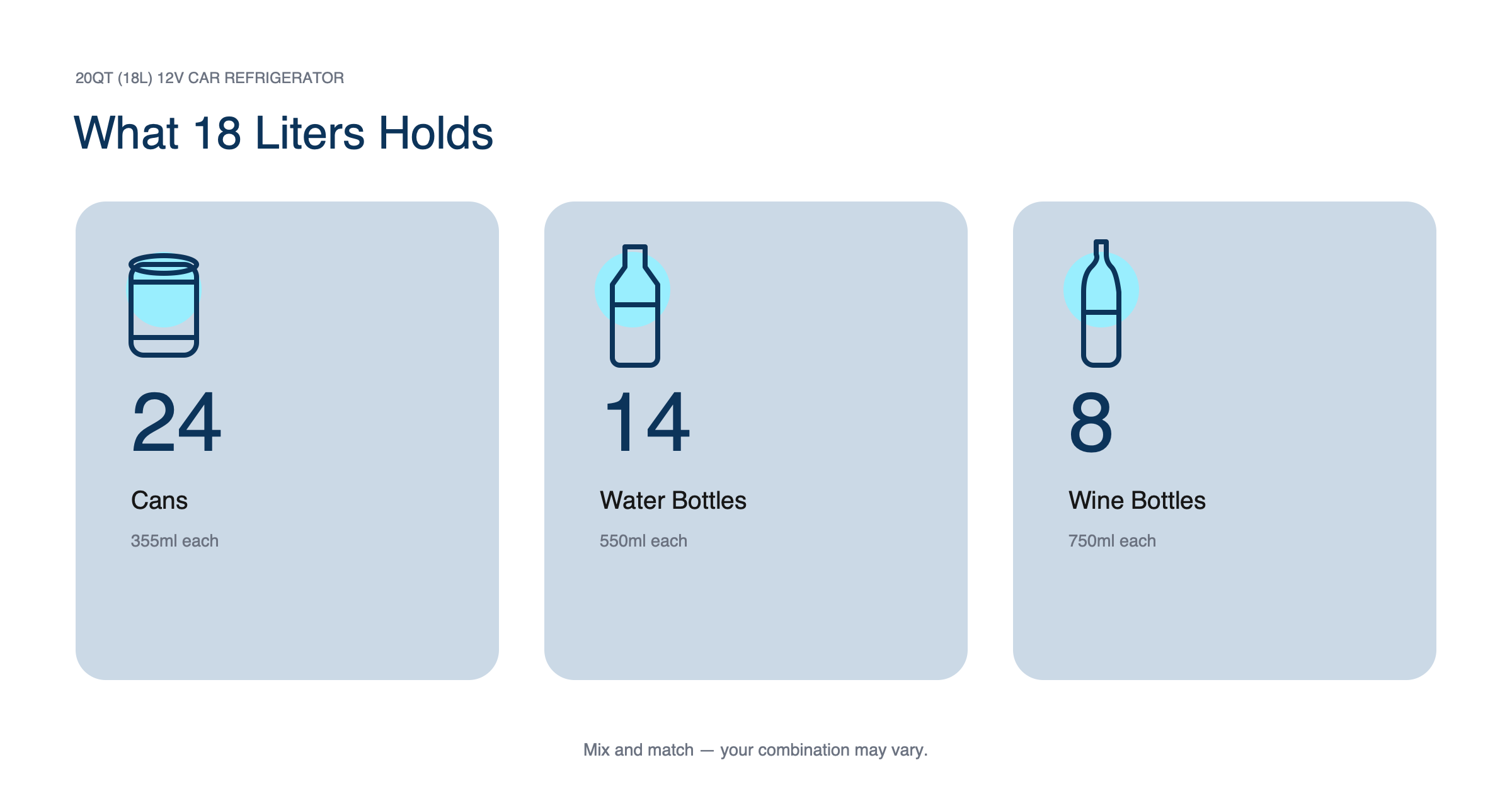 An infographic titled 'What 18 Liters Holds' showing three light blue panels: one with a can icon and the number 24, one with a water bottle icon and the number 14, and one with a wine bottle icon and the number 8.